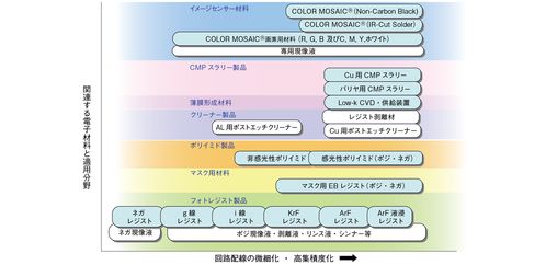 富士加碼前沿半導(dǎo)體材料 200億日元布局2nm以下工藝，拓展軟件與代理服務(wù)